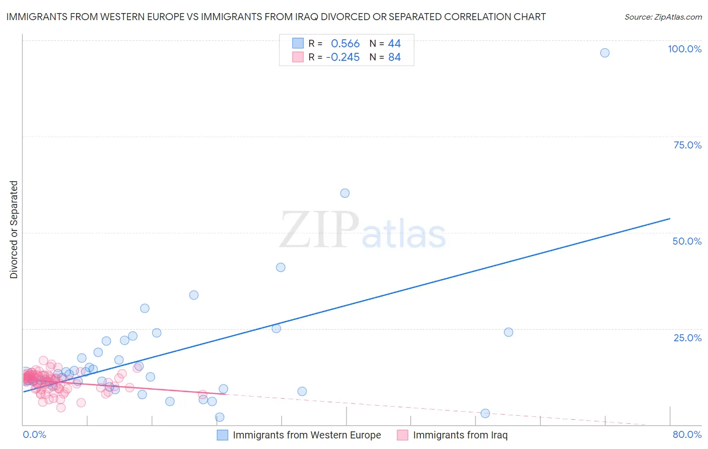 Immigrants from Western Europe vs Immigrants from Iraq Divorced or Separated