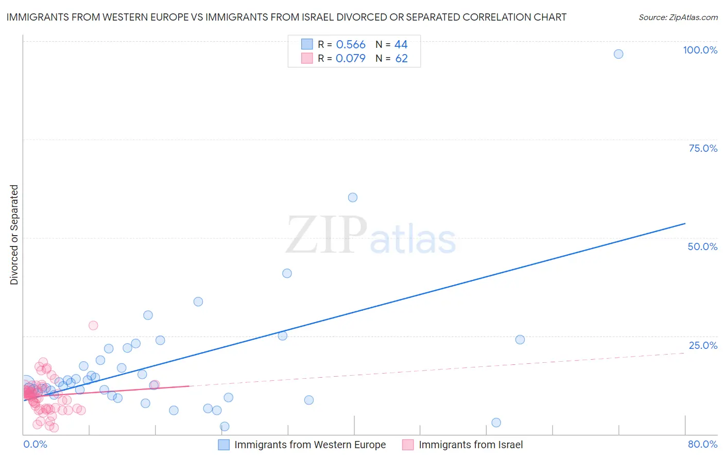 Immigrants from Western Europe vs Immigrants from Israel Divorced or Separated