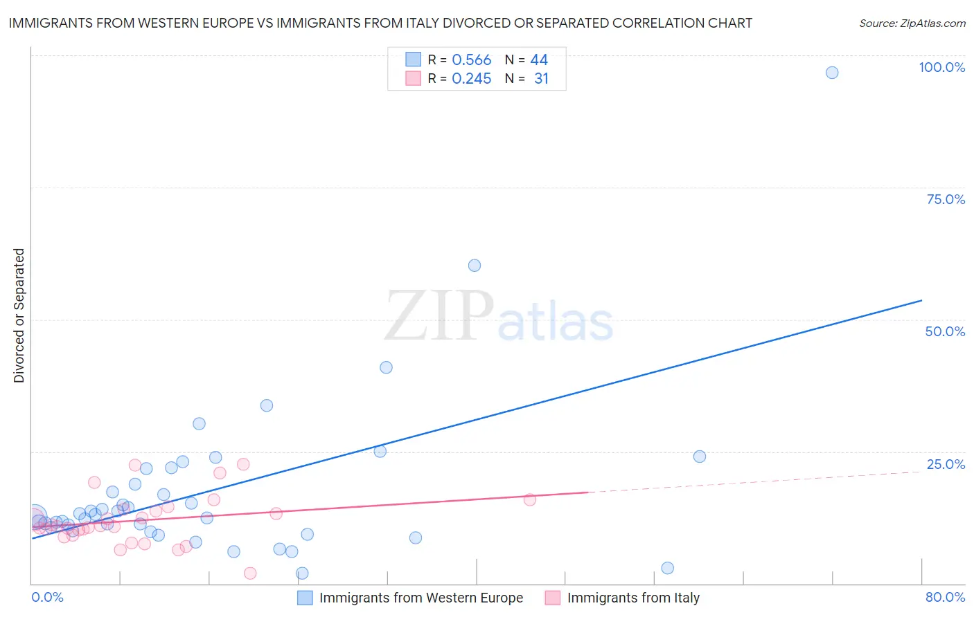 Immigrants from Western Europe vs Immigrants from Italy Divorced or Separated