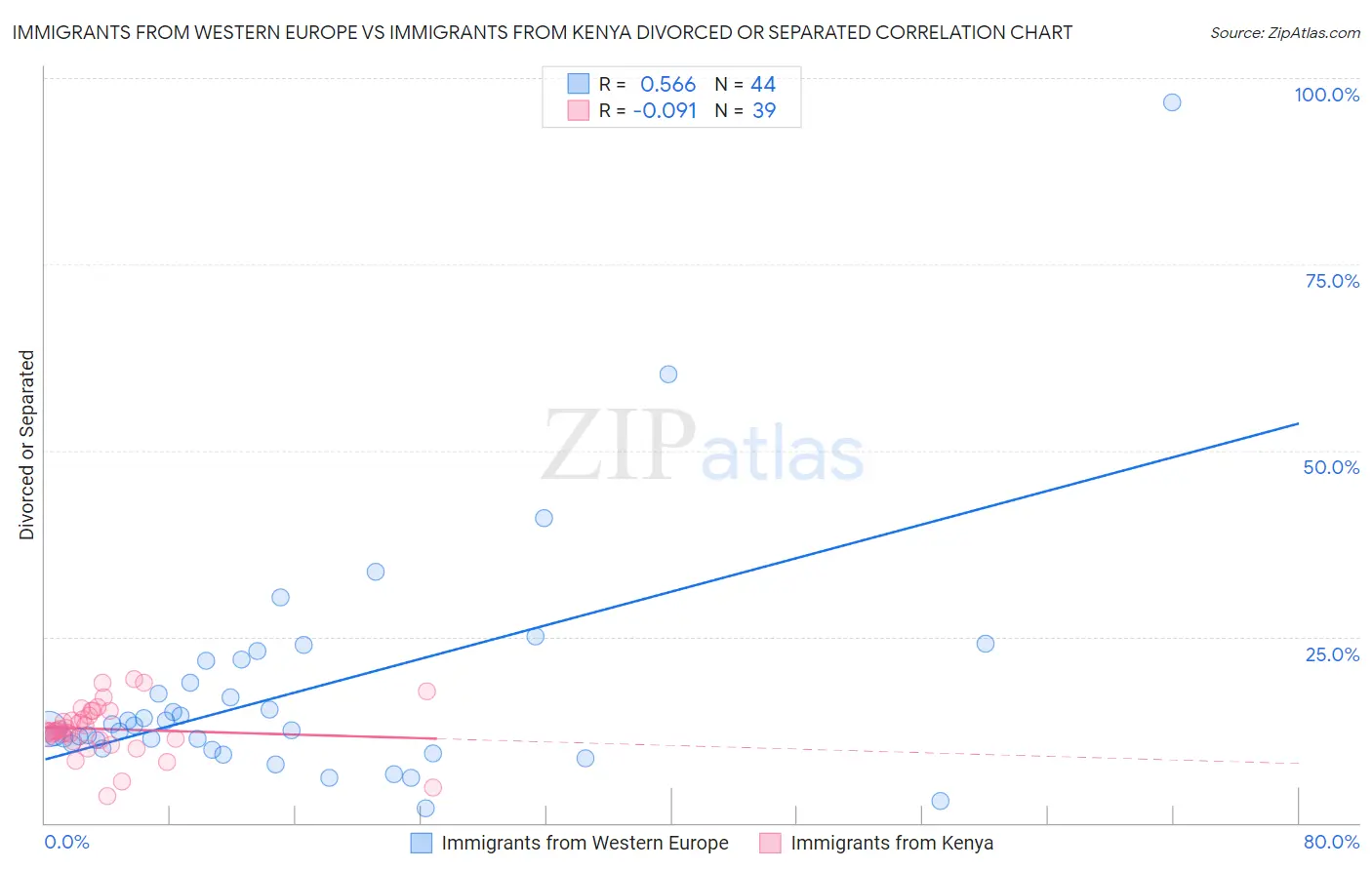 Immigrants from Western Europe vs Immigrants from Kenya Divorced or Separated