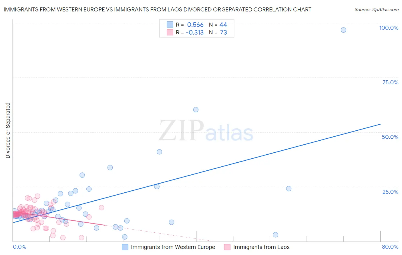 Immigrants from Western Europe vs Immigrants from Laos Divorced or Separated