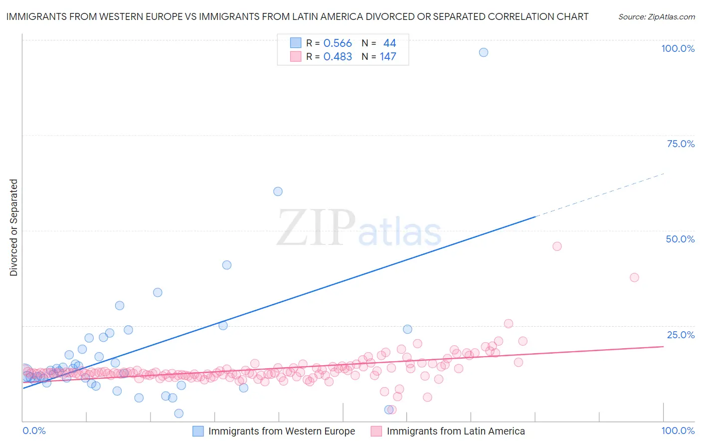 Immigrants from Western Europe vs Immigrants from Latin America Divorced or Separated