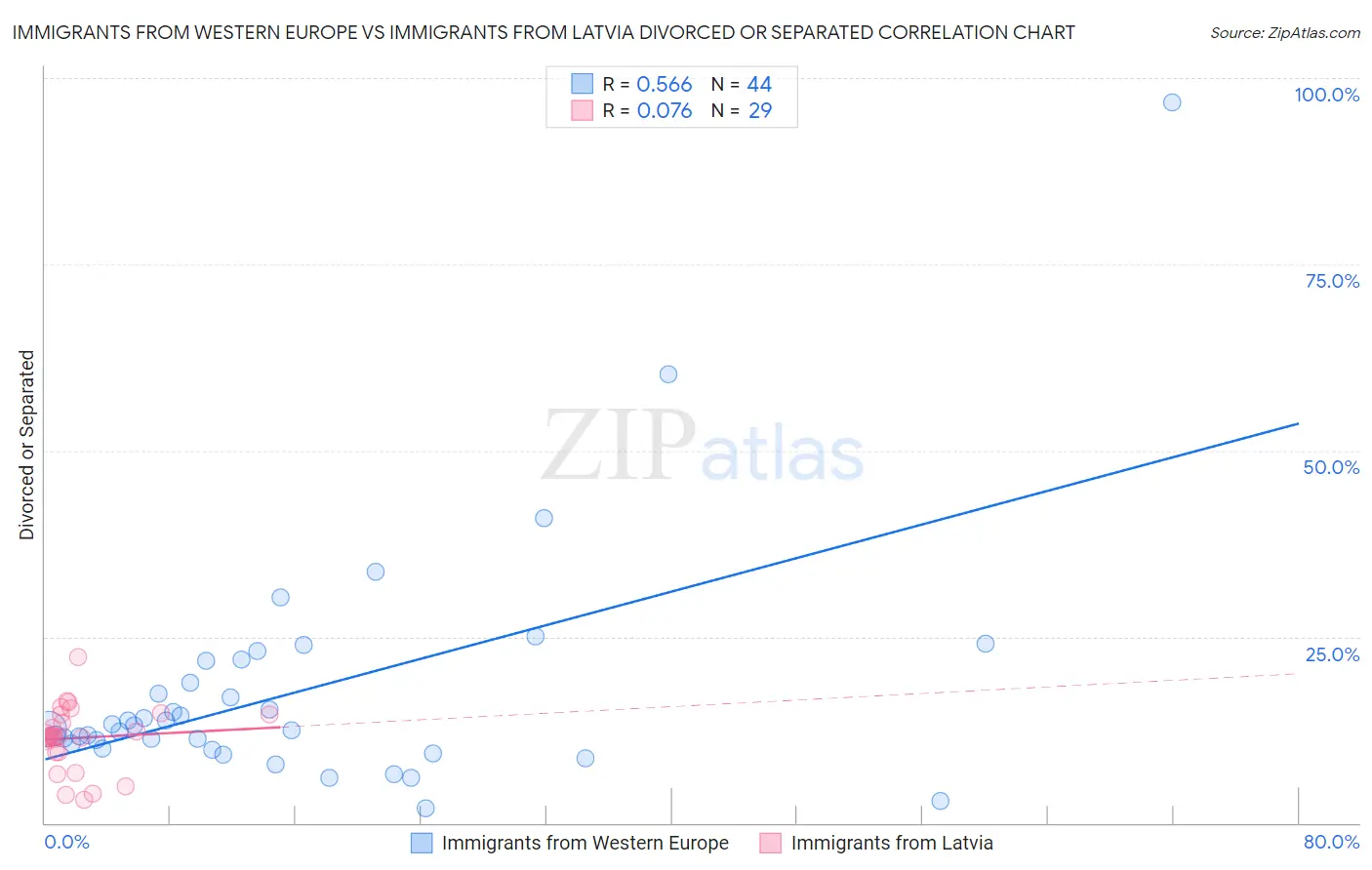 Immigrants from Western Europe vs Immigrants from Latvia Divorced or Separated
