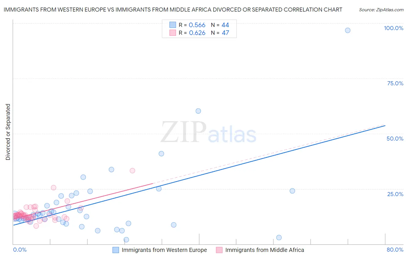 Immigrants from Western Europe vs Immigrants from Middle Africa Divorced or Separated
