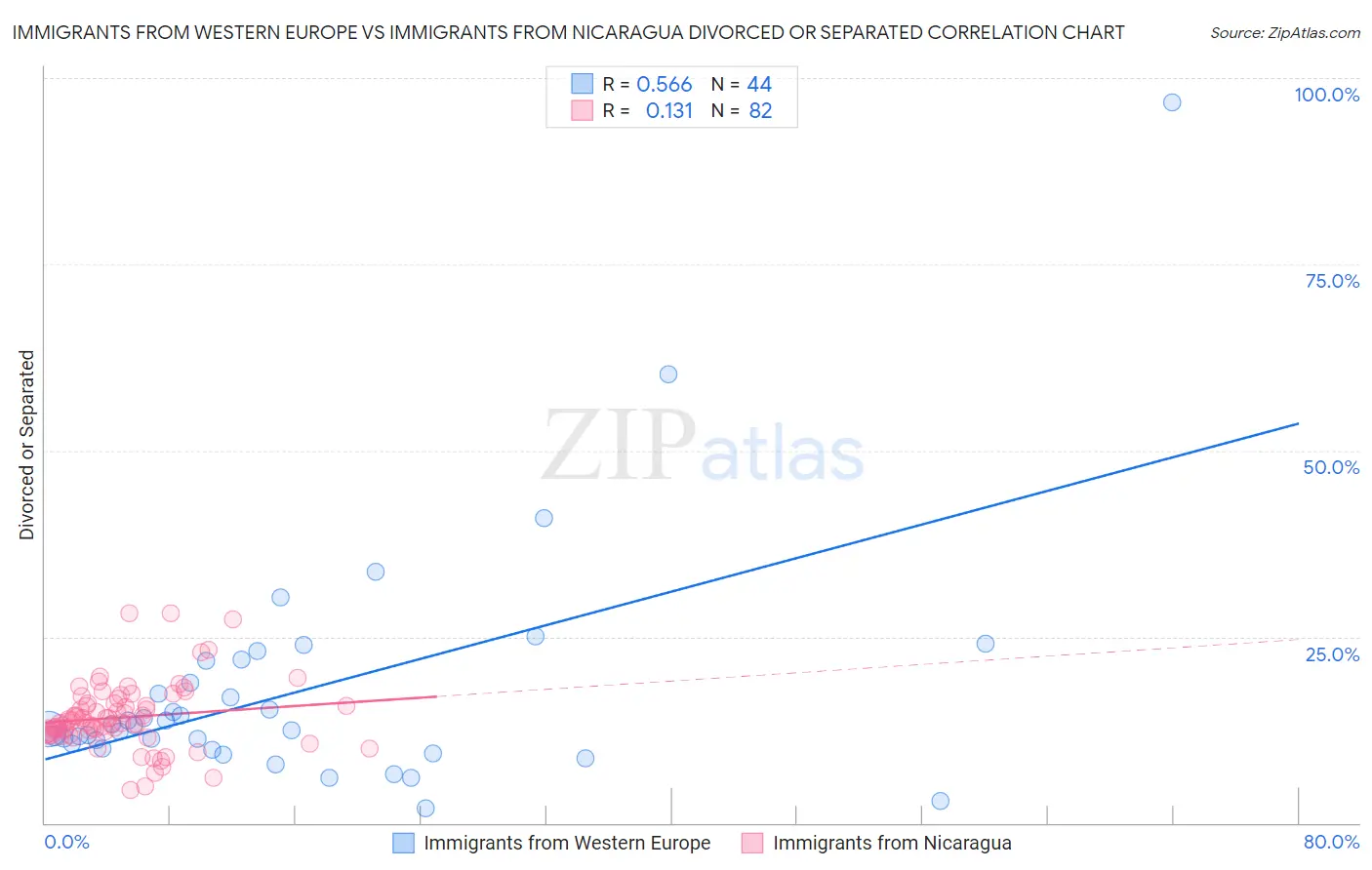 Immigrants from Western Europe vs Immigrants from Nicaragua Divorced or Separated