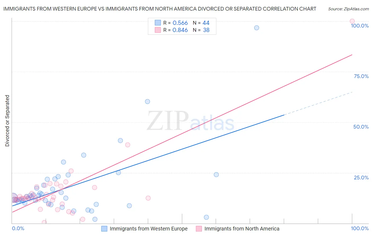 Immigrants from Western Europe vs Immigrants from North America Divorced or Separated