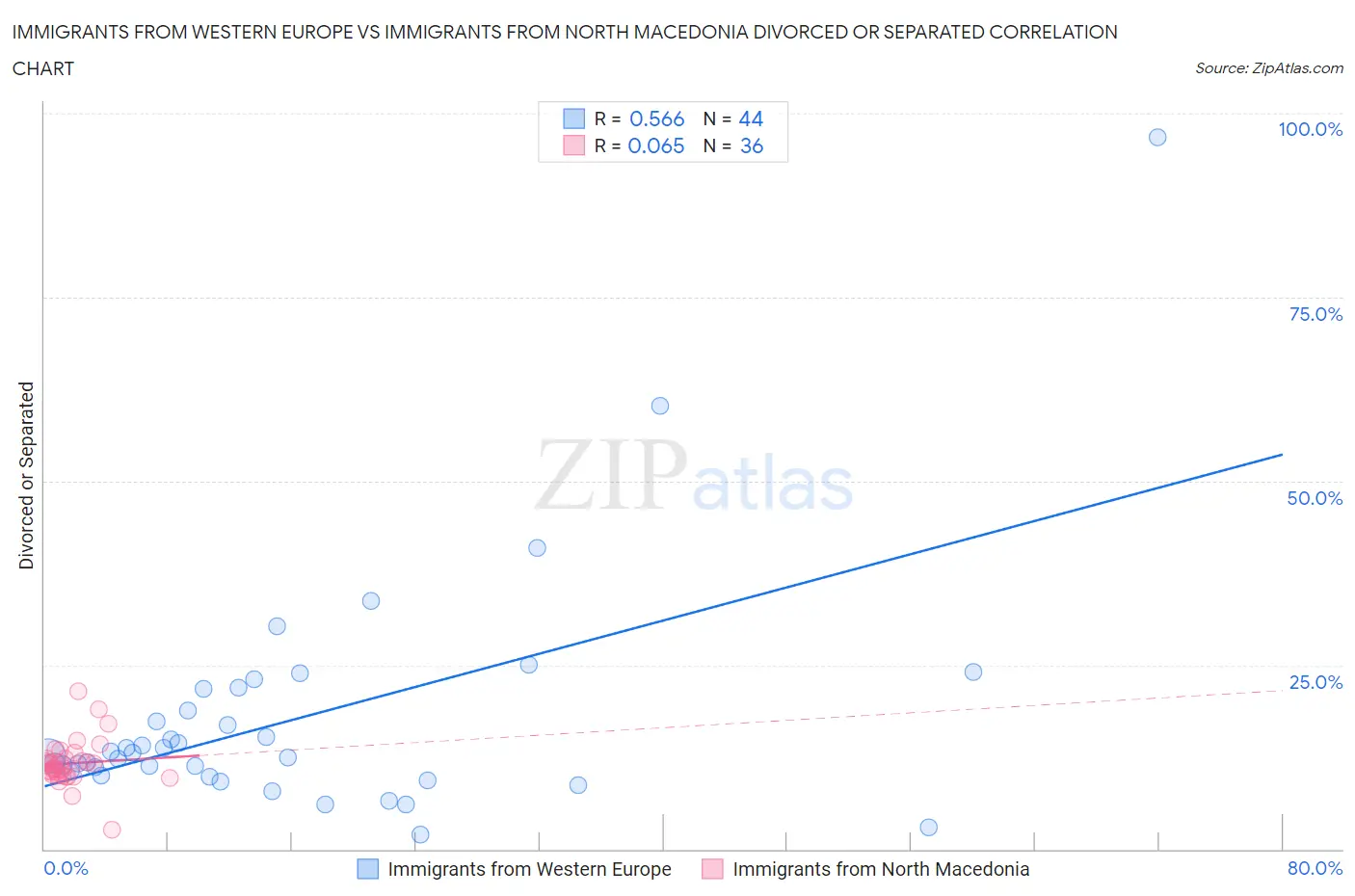 Immigrants from Western Europe vs Immigrants from North Macedonia Divorced or Separated
