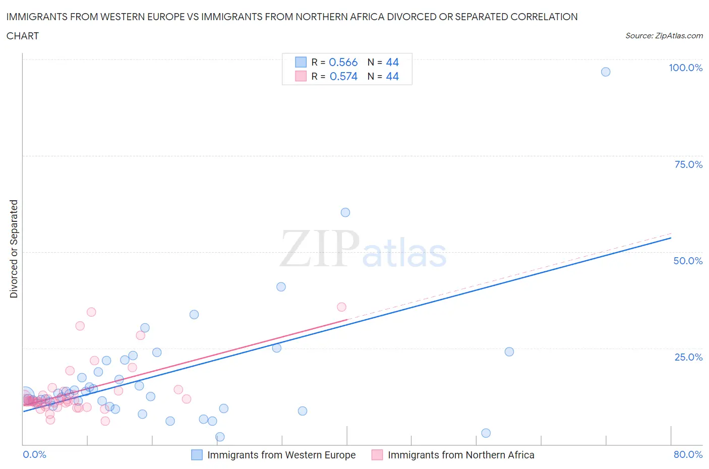 Immigrants from Western Europe vs Immigrants from Northern Africa Divorced or Separated