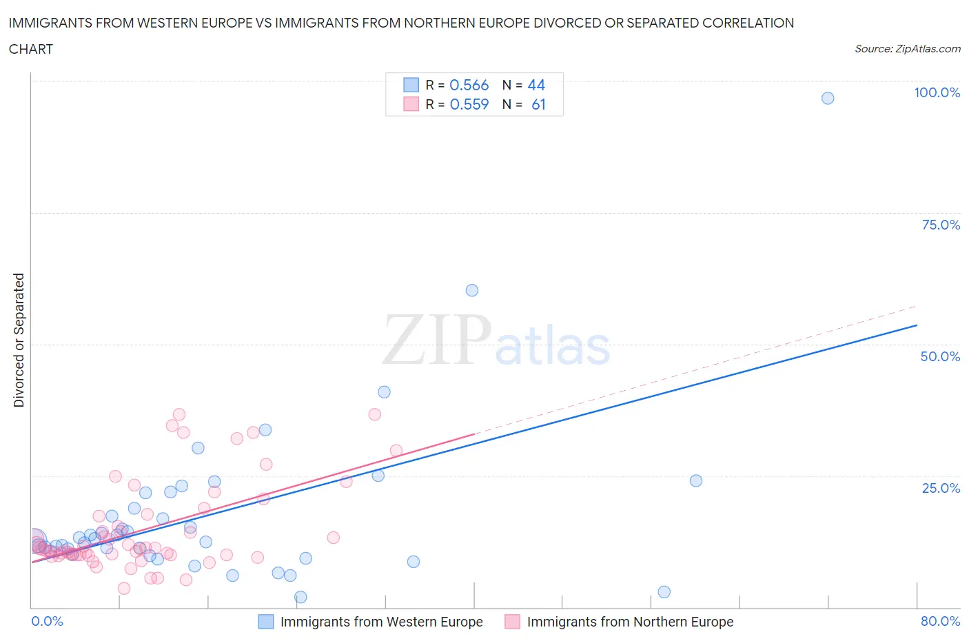 Immigrants from Western Europe vs Immigrants from Northern Europe Divorced or Separated