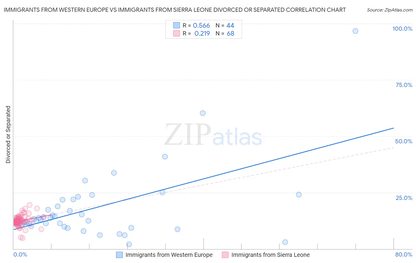 Immigrants from Western Europe vs Immigrants from Sierra Leone Divorced or Separated