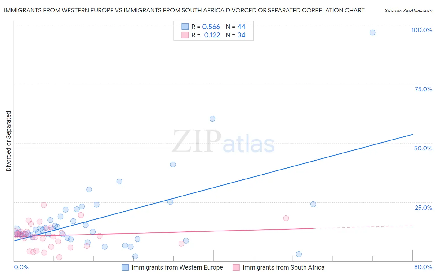 Immigrants from Western Europe vs Immigrants from South Africa Divorced or Separated