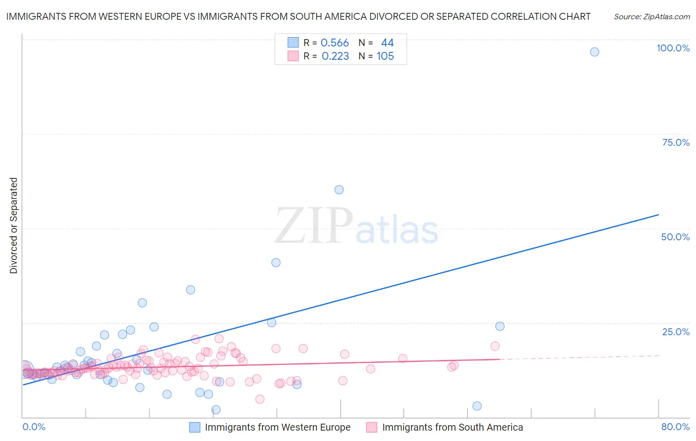 Immigrants from Western Europe vs Immigrants from South America Divorced or Separated