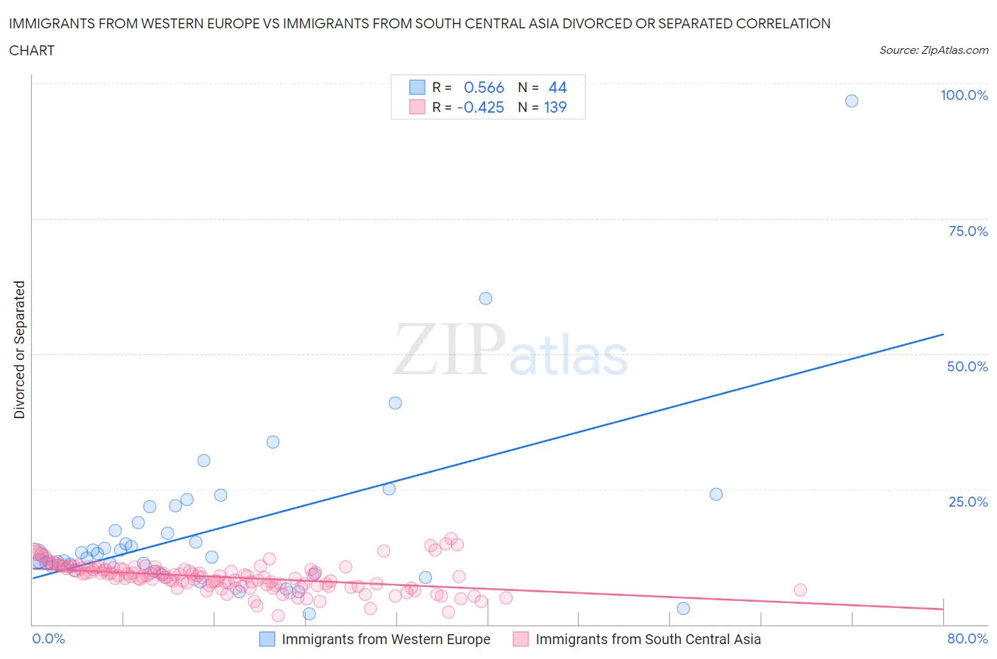 Immigrants from Western Europe vs Immigrants from South Central Asia Divorced or Separated