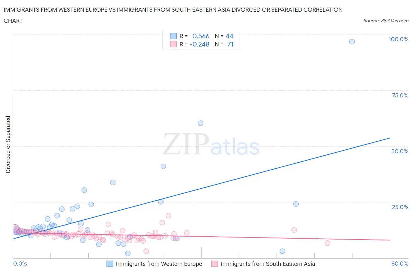 Immigrants from Western Europe vs Immigrants from South Eastern Asia Divorced or Separated