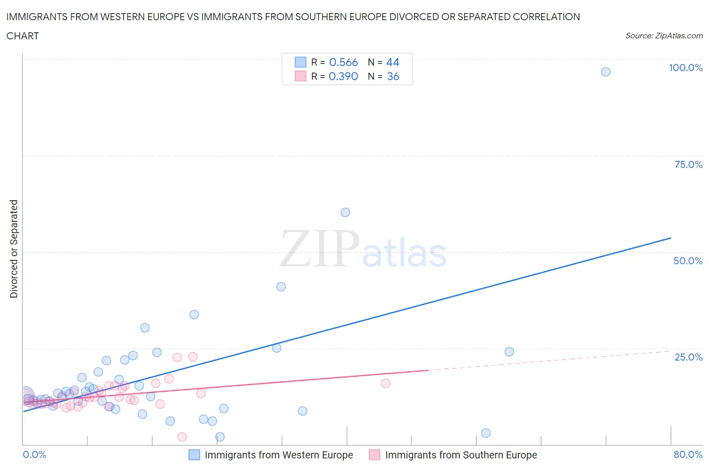 Immigrants from Western Europe vs Immigrants from Southern Europe Divorced or Separated