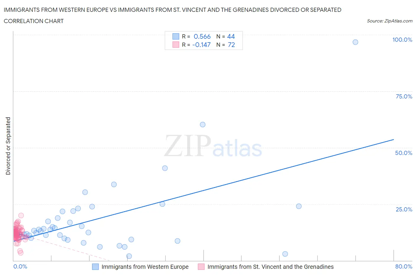 Immigrants from Western Europe vs Immigrants from St. Vincent and the Grenadines Divorced or Separated