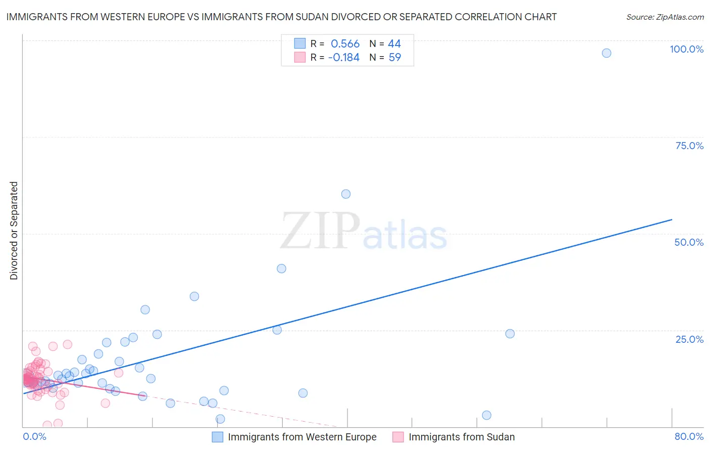 Immigrants from Western Europe vs Immigrants from Sudan Divorced or Separated