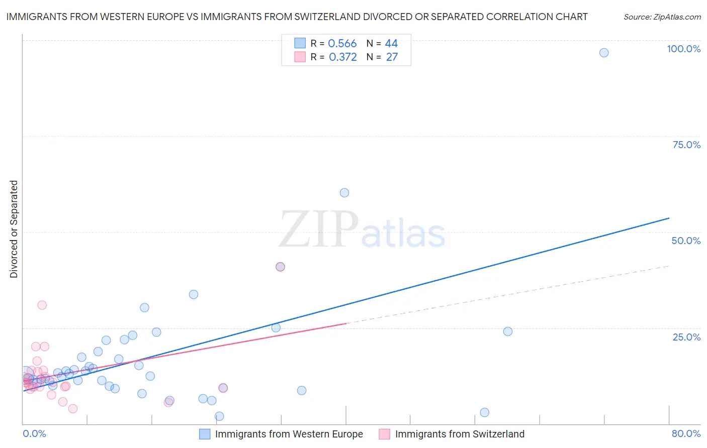 Immigrants from Western Europe vs Immigrants from Switzerland Divorced or Separated