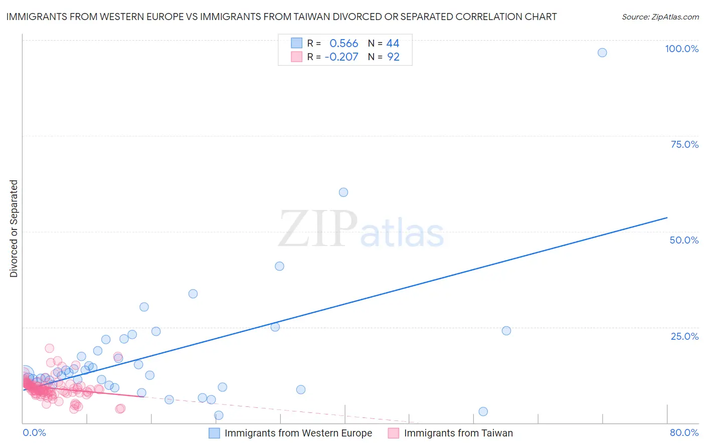 Immigrants from Western Europe vs Immigrants from Taiwan Divorced or Separated