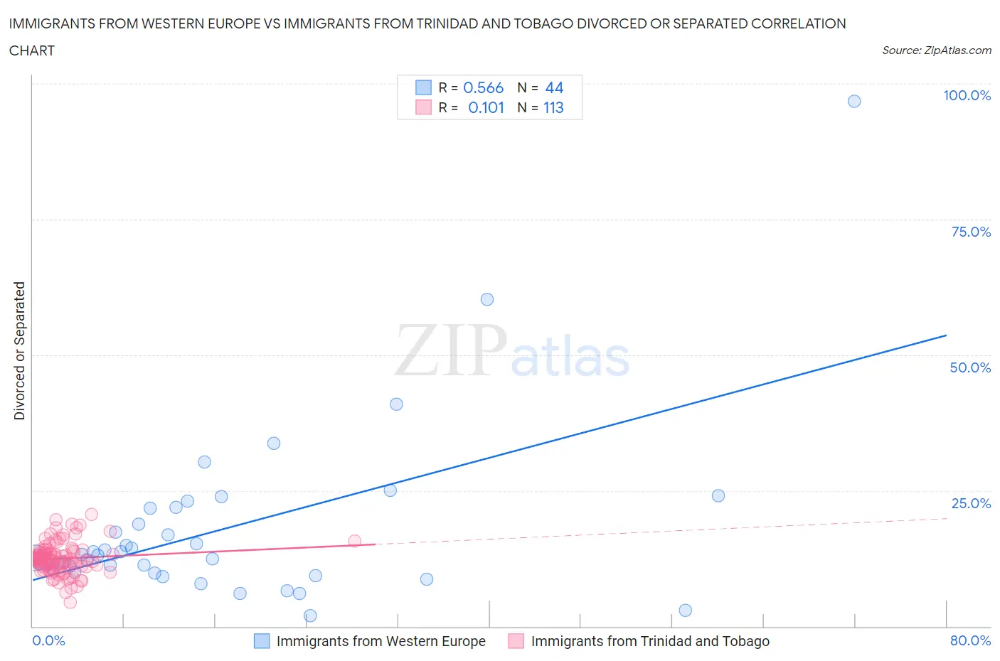 Immigrants from Western Europe vs Immigrants from Trinidad and Tobago Divorced or Separated