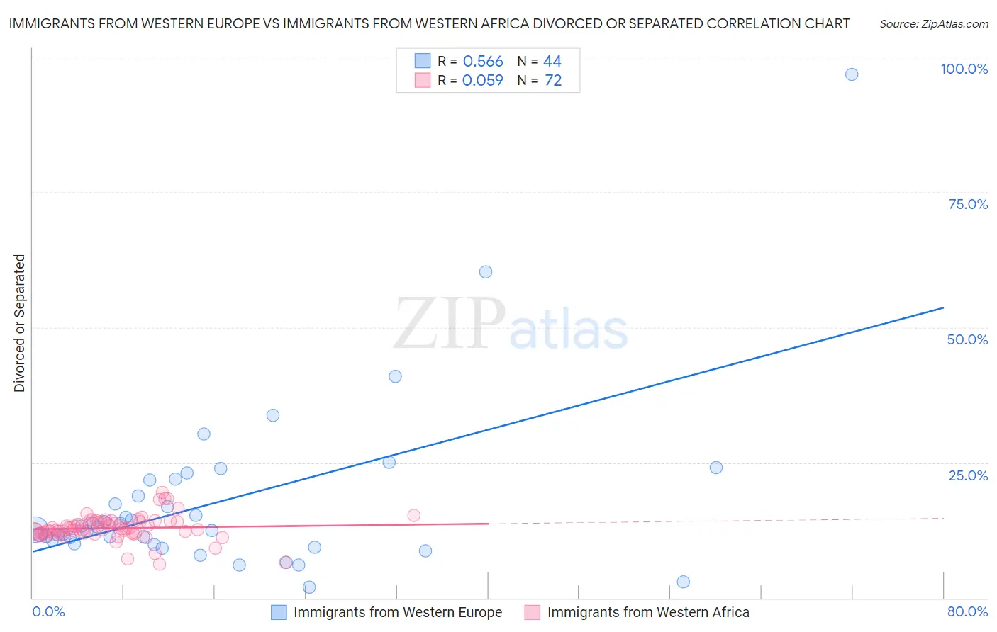 Immigrants from Western Europe vs Immigrants from Western Africa Divorced or Separated
