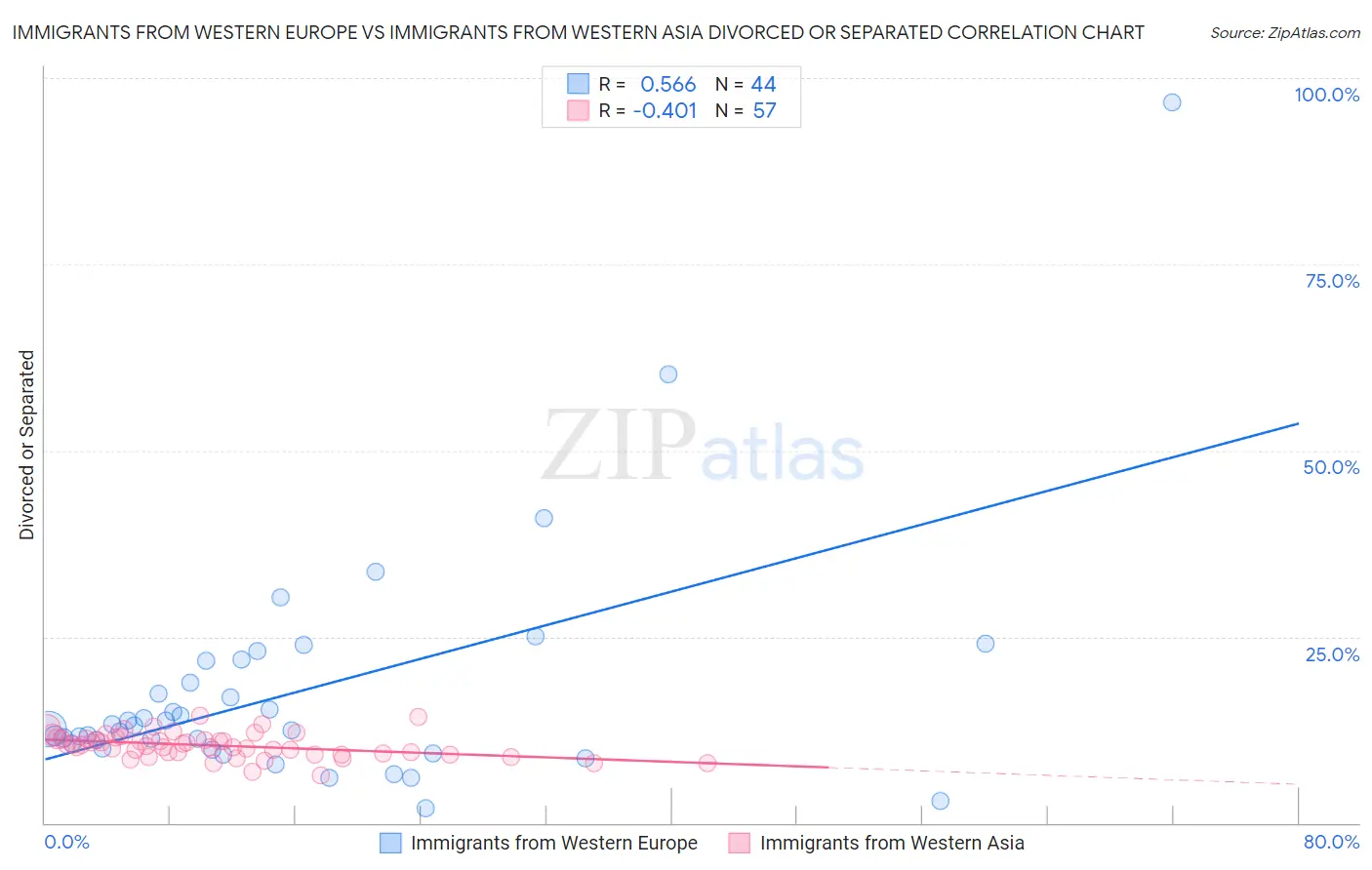 Immigrants from Western Europe vs Immigrants from Western Asia Divorced or Separated