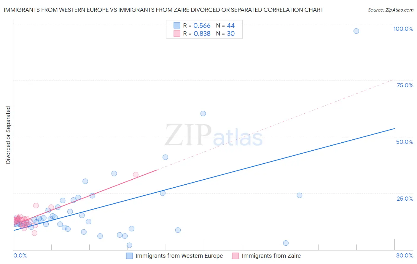 Immigrants from Western Europe vs Immigrants from Zaire Divorced or Separated