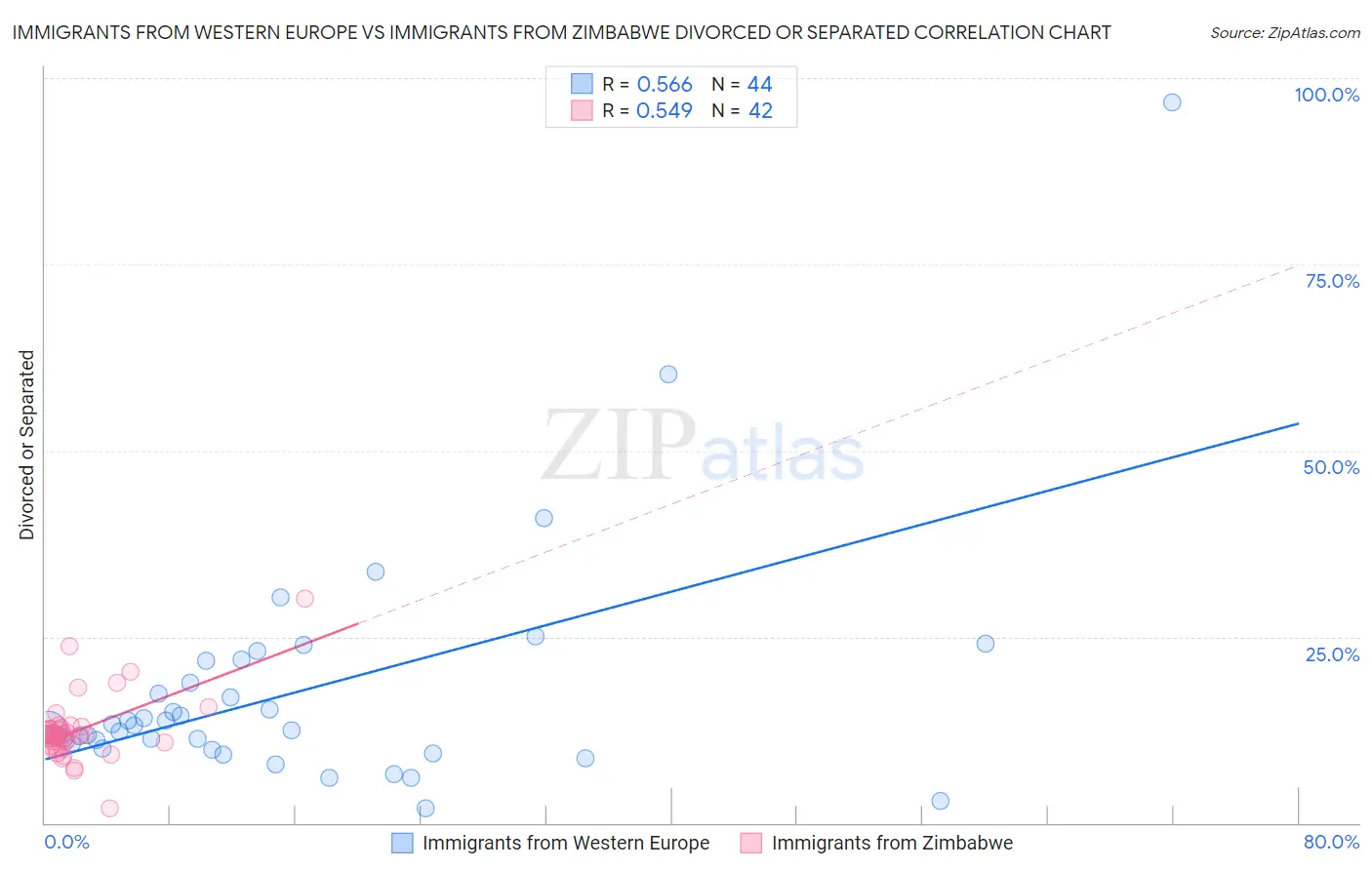 Immigrants from Western Europe vs Immigrants from Zimbabwe Divorced or Separated