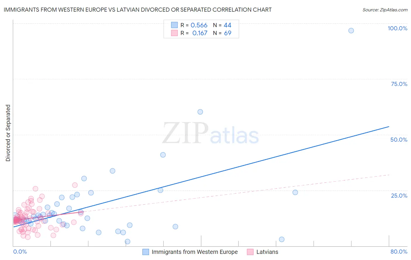 Immigrants from Western Europe vs Latvian Divorced or Separated