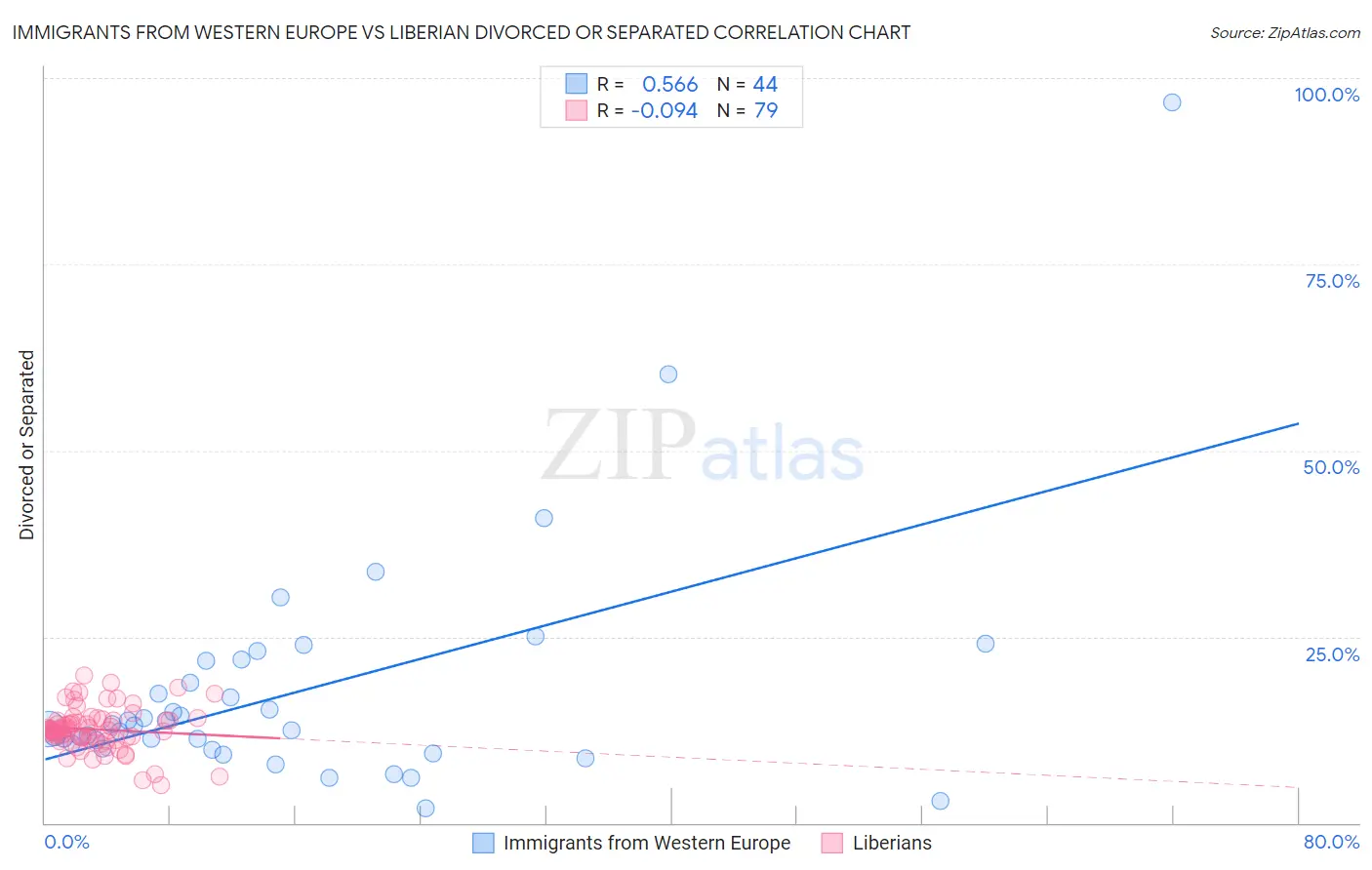 Immigrants from Western Europe vs Liberian Divorced or Separated