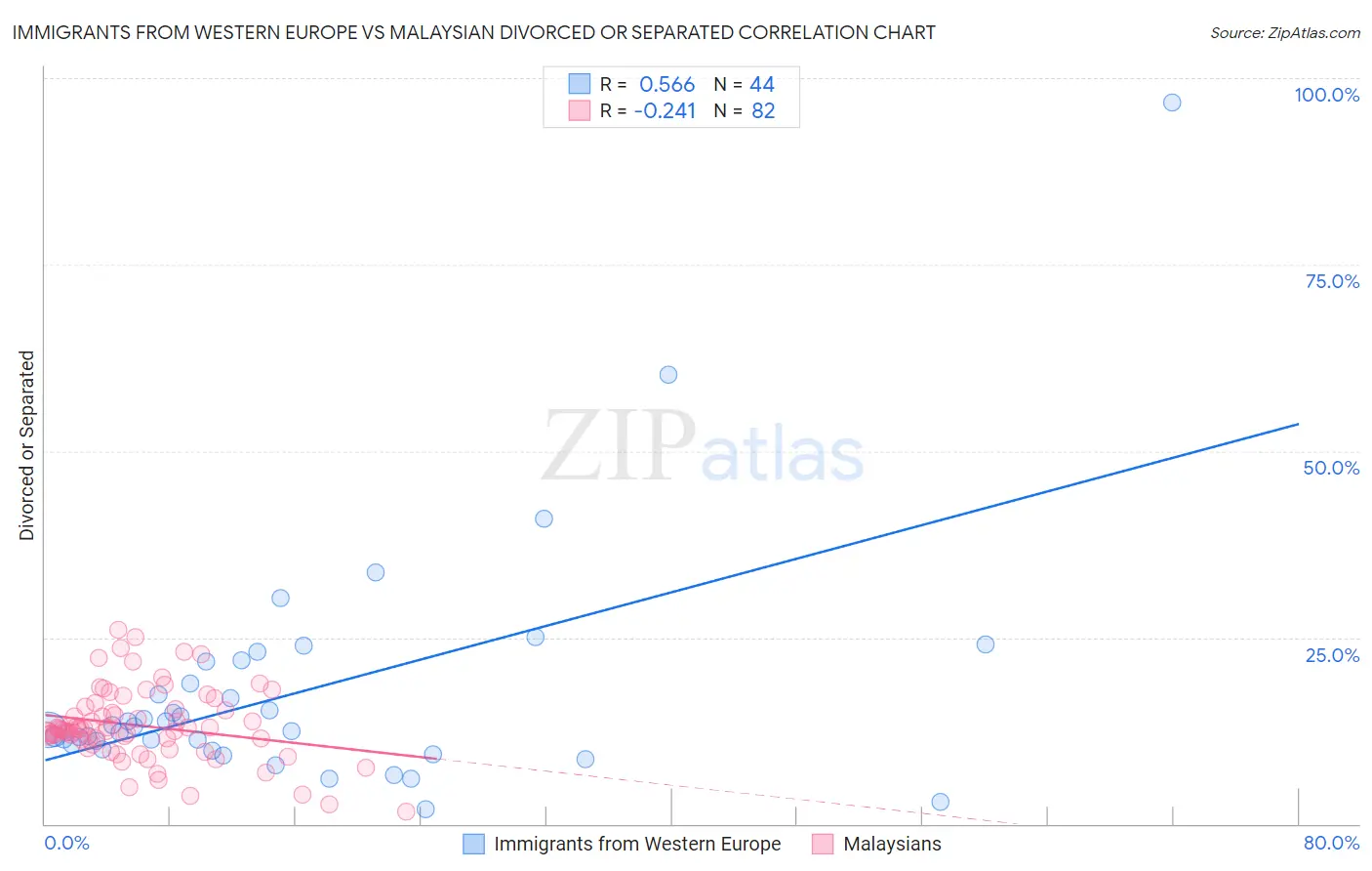 Immigrants from Western Europe vs Malaysian Divorced or Separated