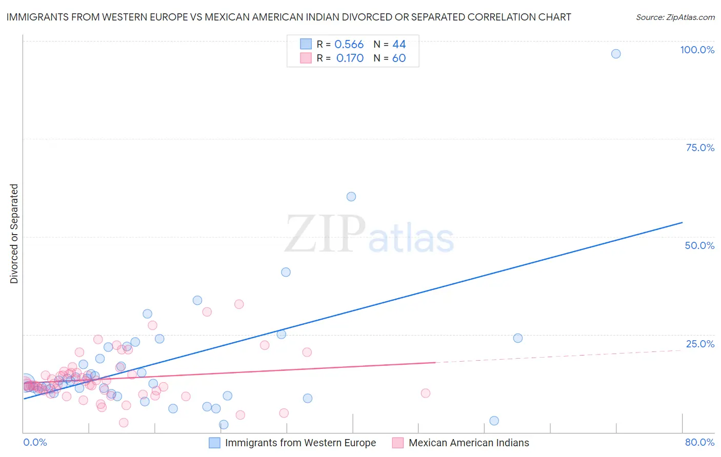 Immigrants from Western Europe vs Mexican American Indian Divorced or Separated