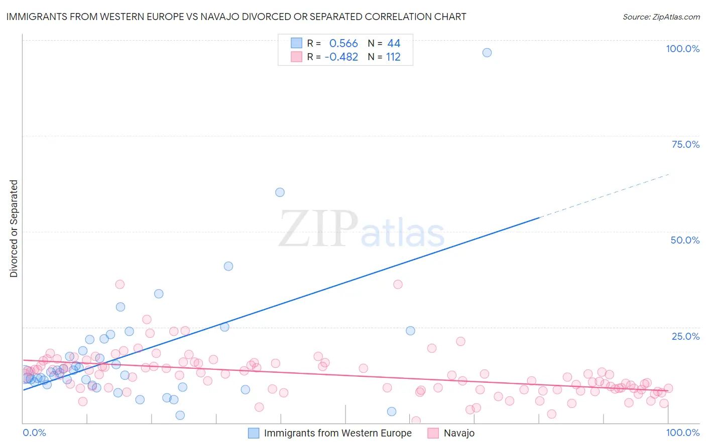 Immigrants from Western Europe vs Navajo Divorced or Separated