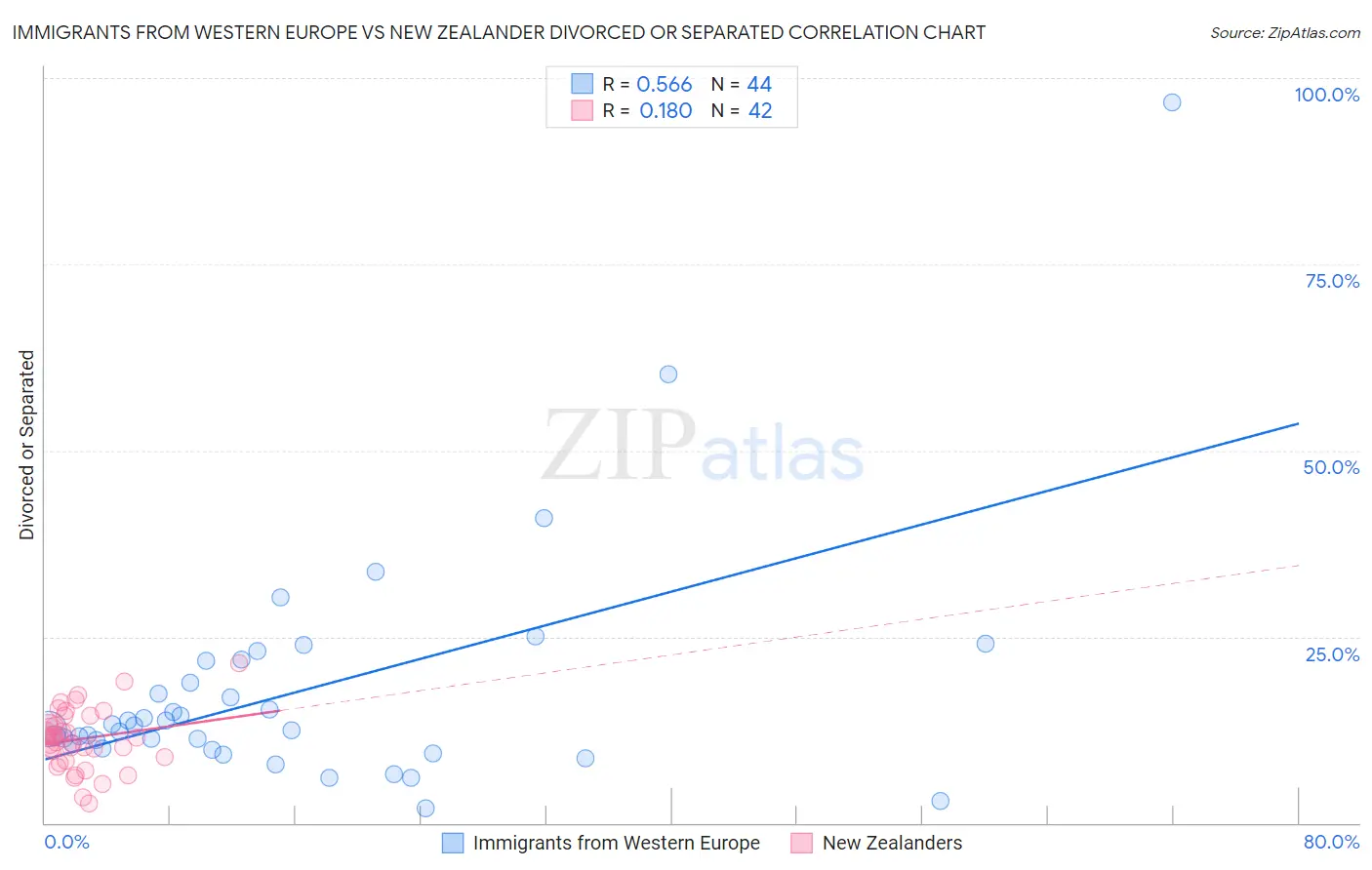 Immigrants from Western Europe vs New Zealander Divorced or Separated