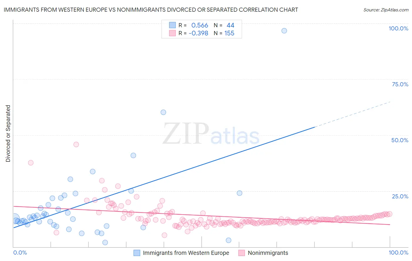 Immigrants from Western Europe vs Nonimmigrants Divorced or Separated