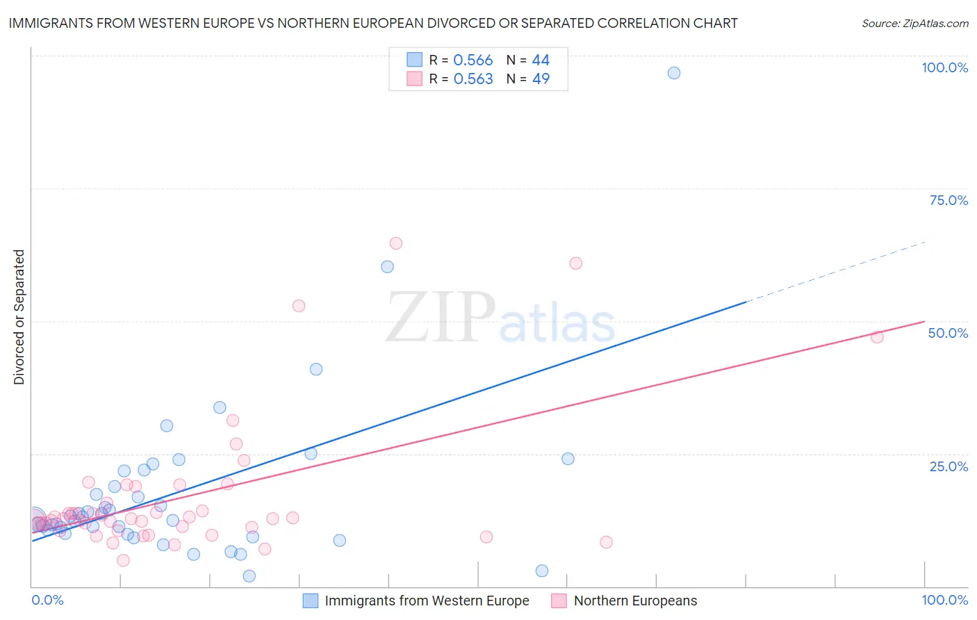 Immigrants from Western Europe vs Northern European Divorced or Separated