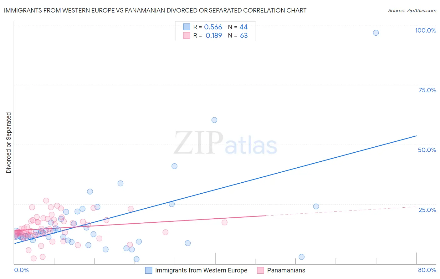 Immigrants from Western Europe vs Panamanian Divorced or Separated