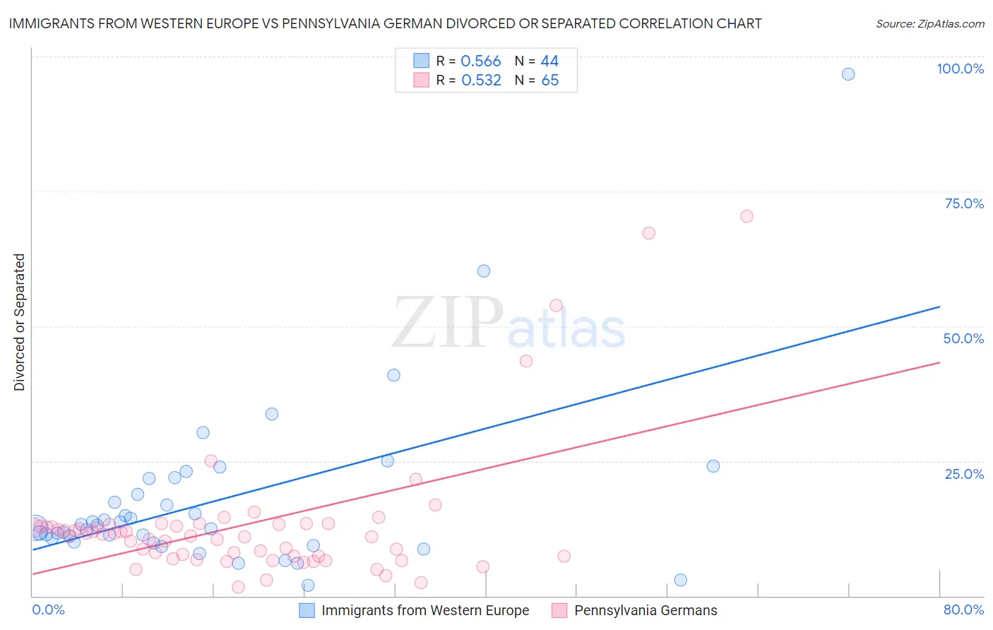 Immigrants from Western Europe vs Pennsylvania German Divorced or Separated