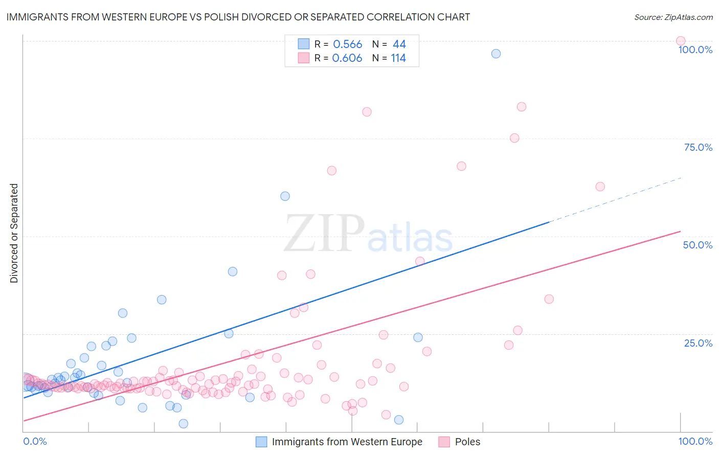 Immigrants from Western Europe vs Polish Divorced or Separated