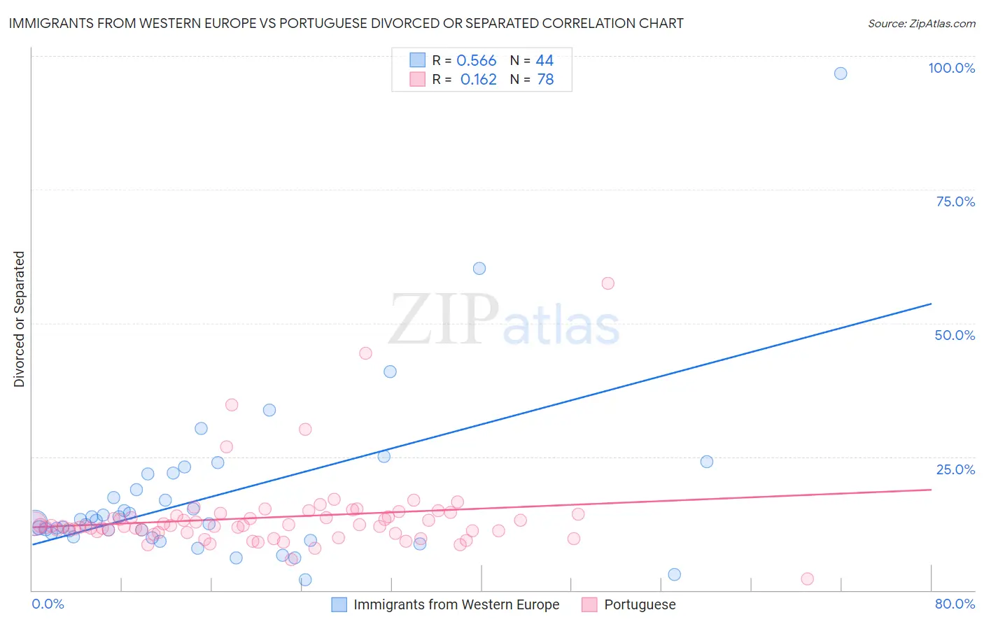 Immigrants from Western Europe vs Portuguese Divorced or Separated