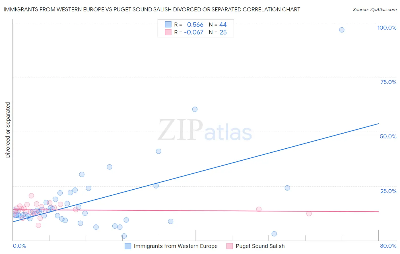 Immigrants from Western Europe vs Puget Sound Salish Divorced or Separated