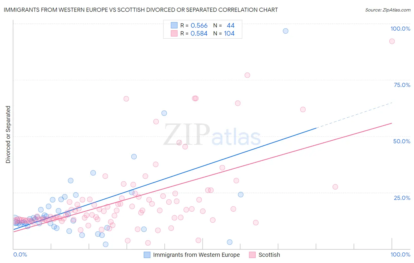 Immigrants from Western Europe vs Scottish Divorced or Separated