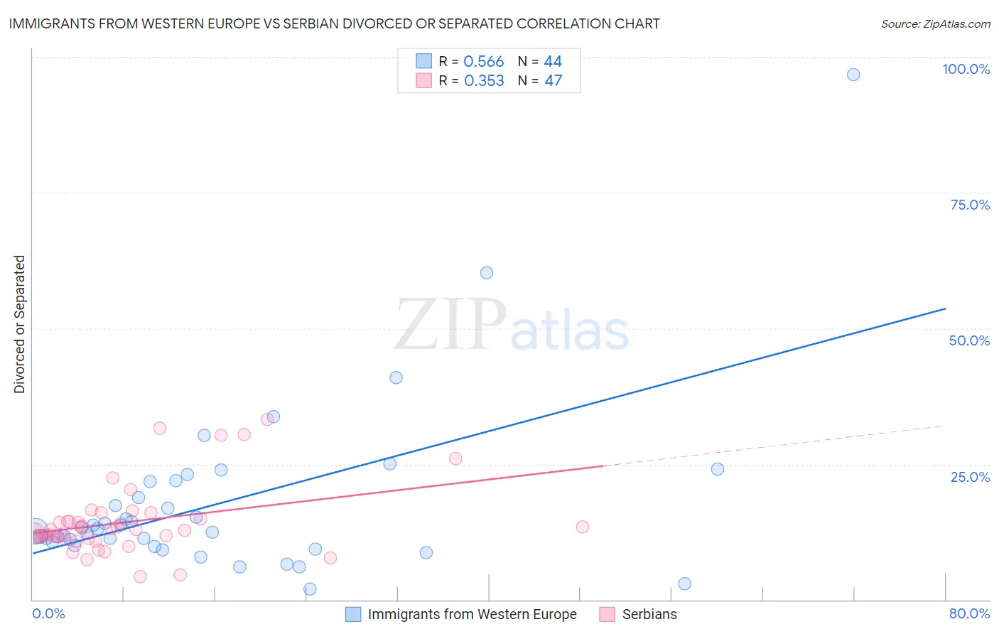 Immigrants from Western Europe vs Serbian Divorced or Separated