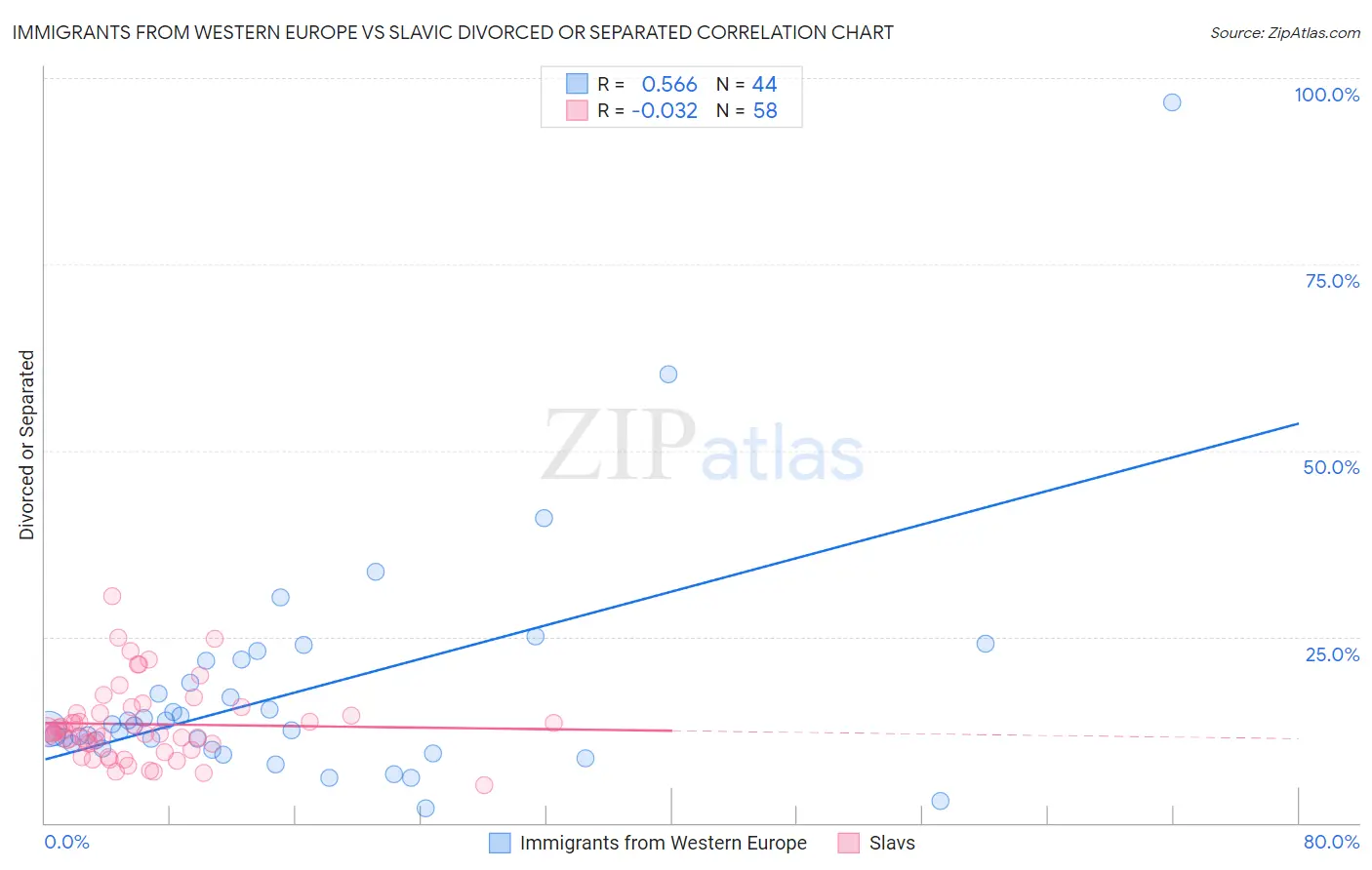 Immigrants from Western Europe vs Slavic Divorced or Separated