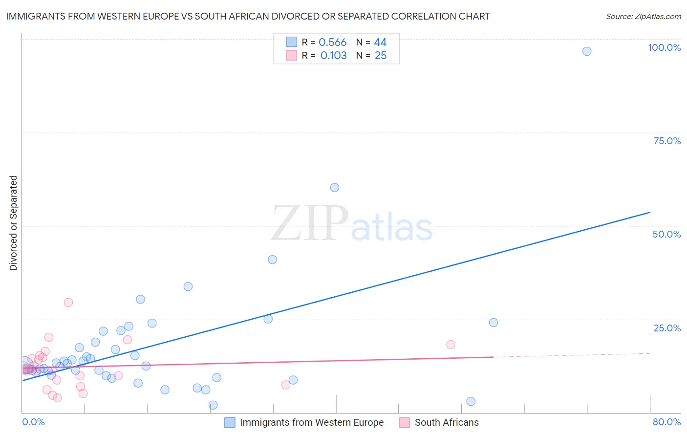 Immigrants from Western Europe vs South African Divorced or Separated