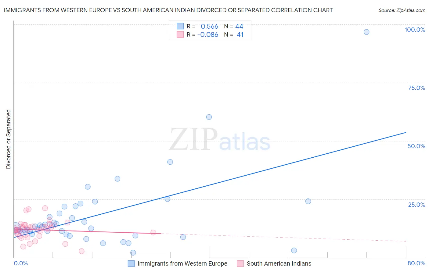 Immigrants from Western Europe vs South American Indian Divorced or Separated