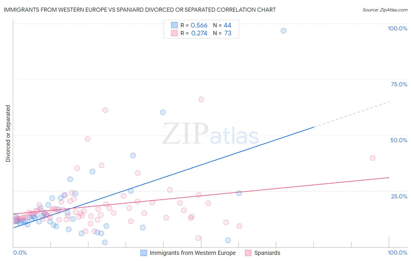 Immigrants from Western Europe vs Spaniard Divorced or Separated