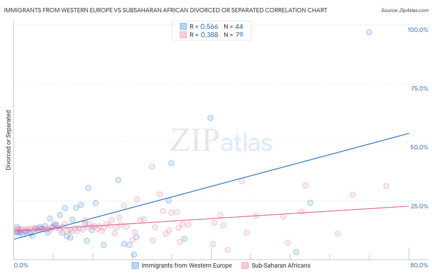 Immigrants from Western Europe vs Subsaharan African Divorced or Separated