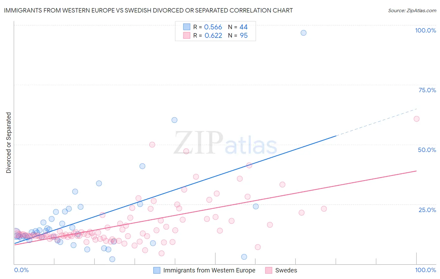 Immigrants from Western Europe vs Swedish Divorced or Separated