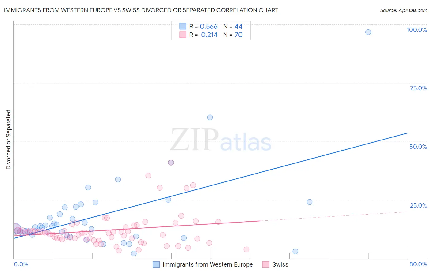 Immigrants from Western Europe vs Swiss Divorced or Separated